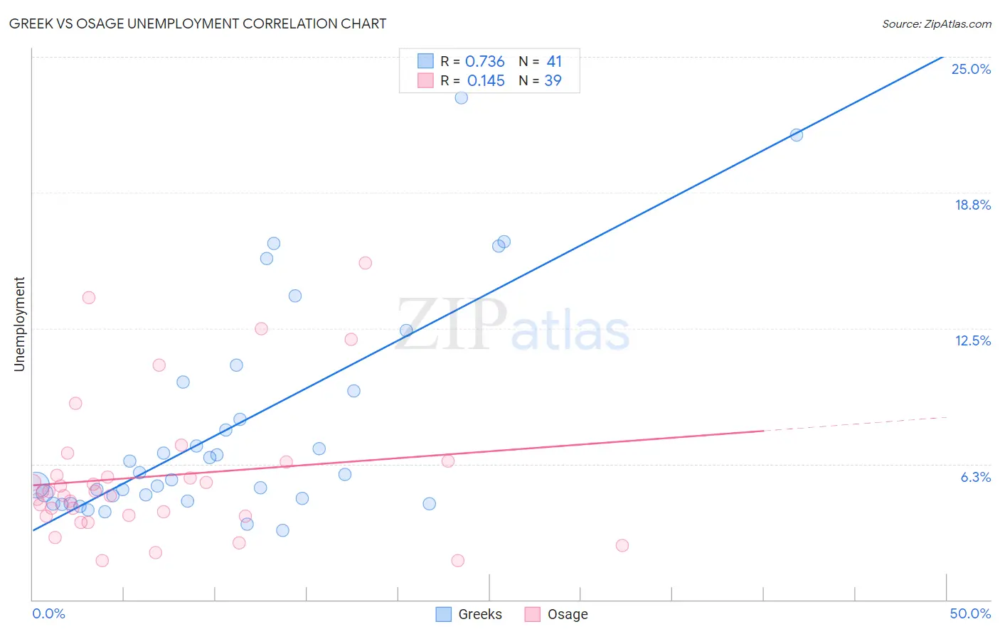 Greek vs Osage Unemployment