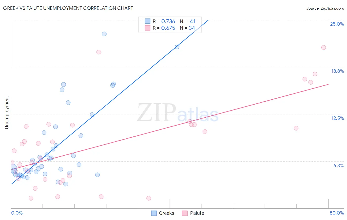 Greek vs Paiute Unemployment