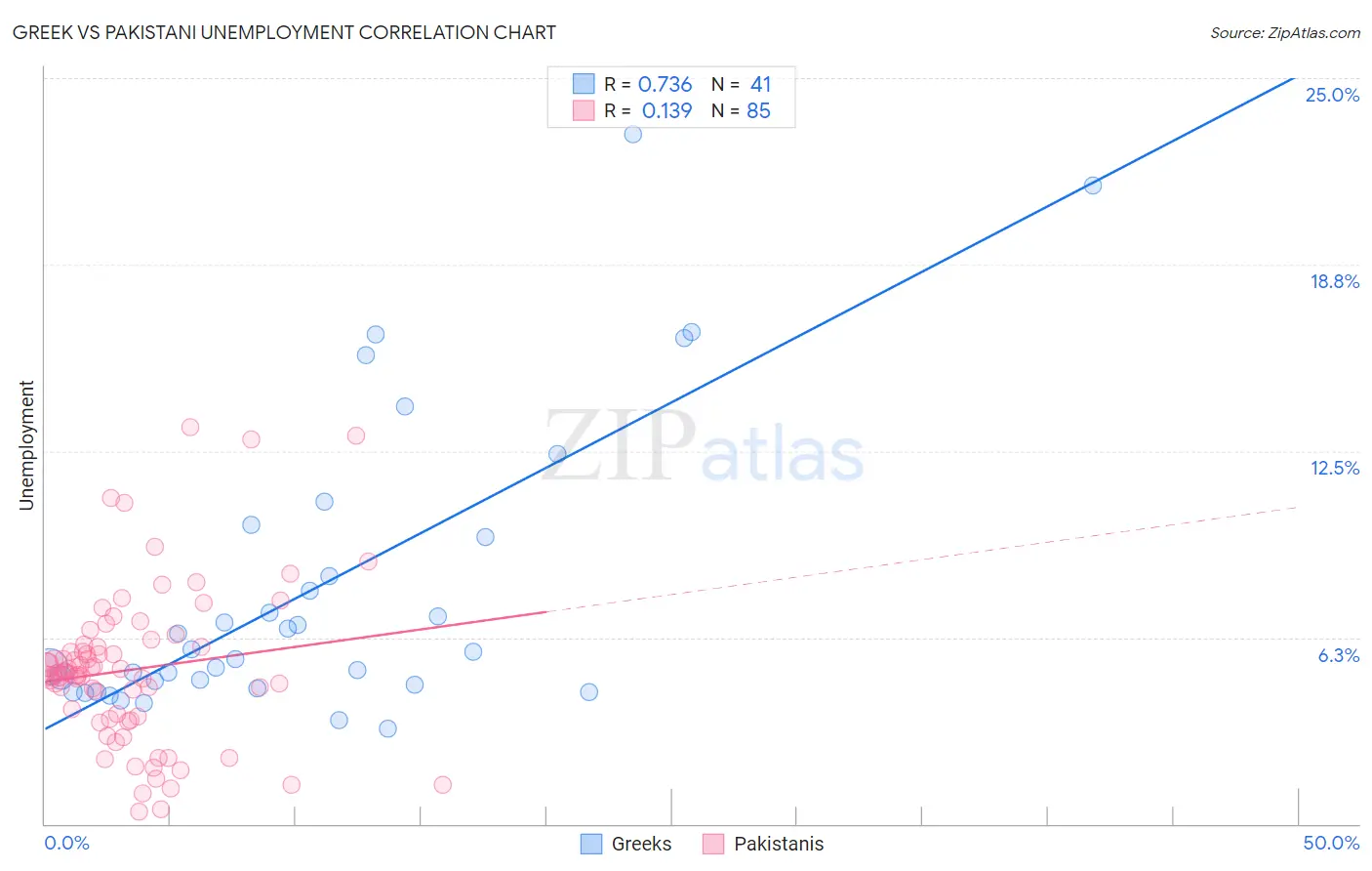 Greek vs Pakistani Unemployment