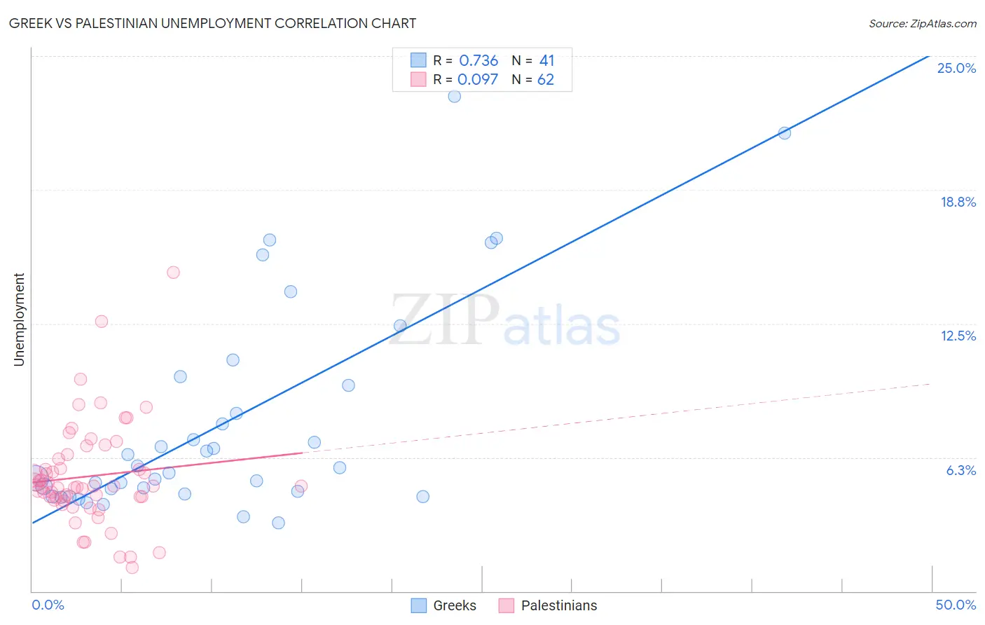 Greek vs Palestinian Unemployment