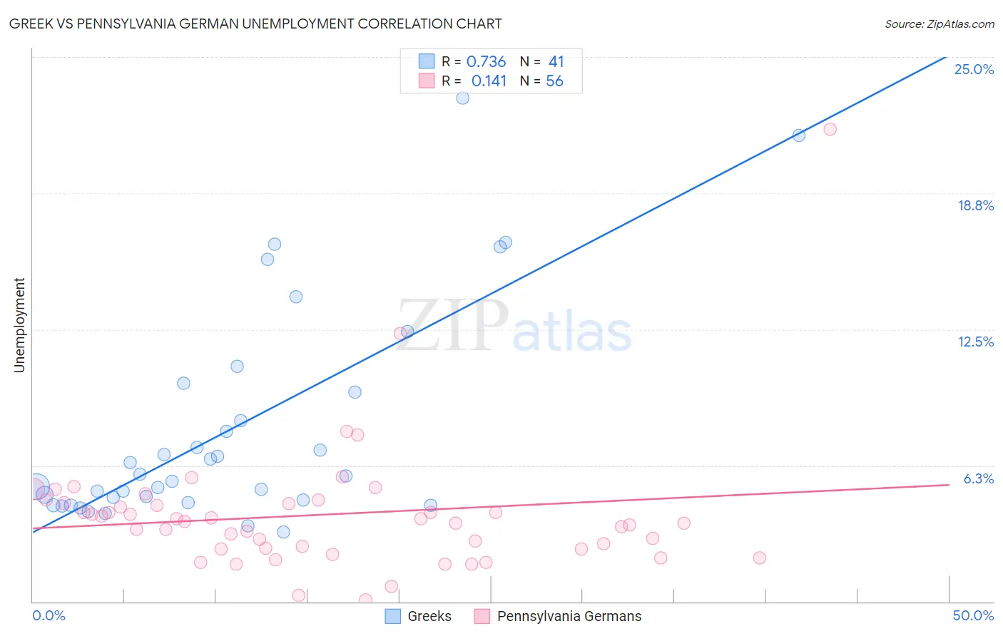 Greek vs Pennsylvania German Unemployment