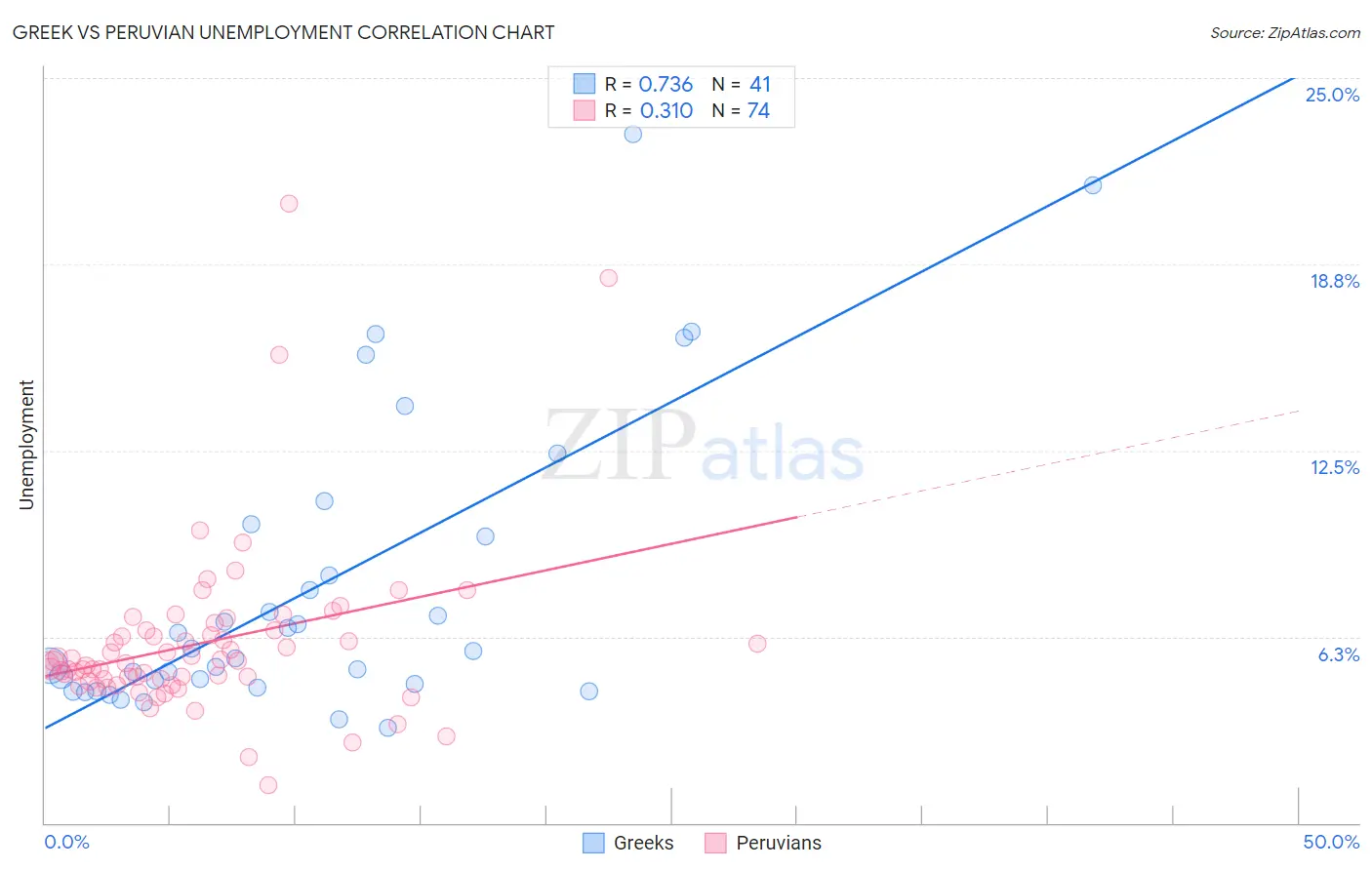 Greek vs Peruvian Unemployment