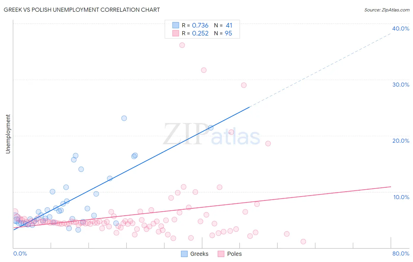Greek vs Polish Unemployment