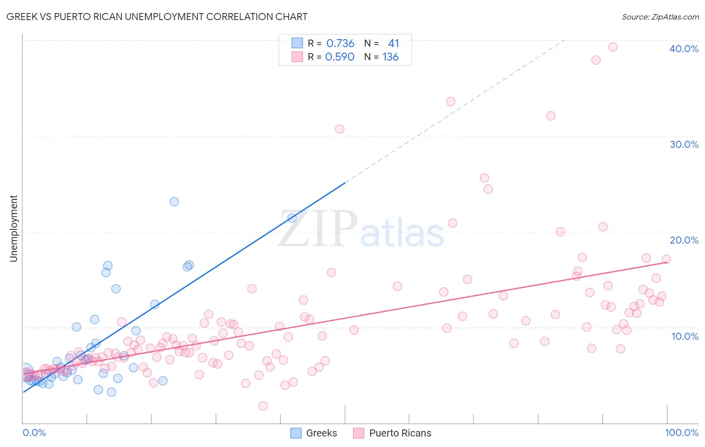 Greek vs Puerto Rican Unemployment