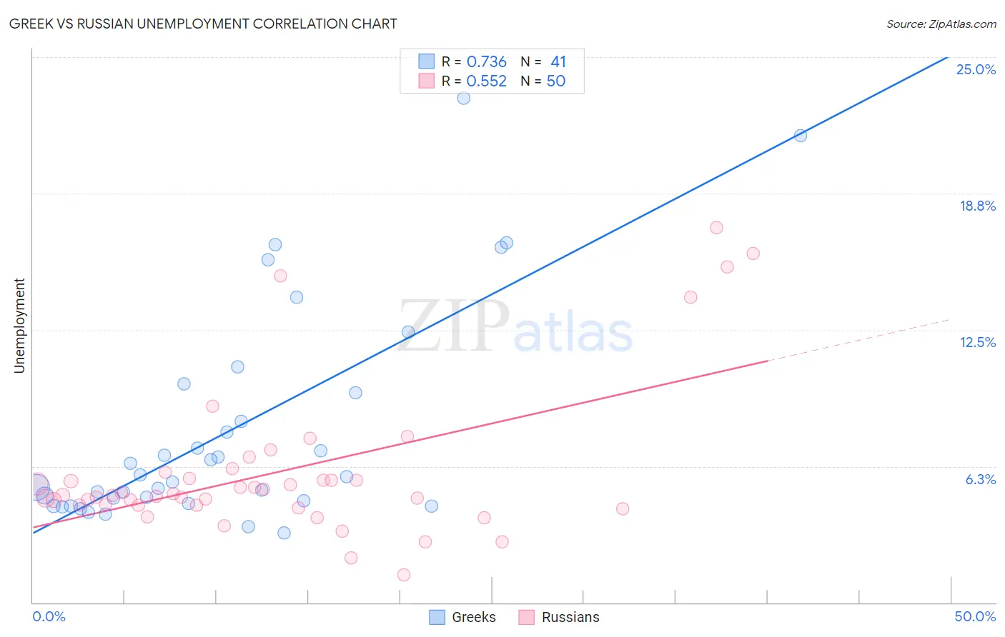 Greek vs Russian Unemployment
