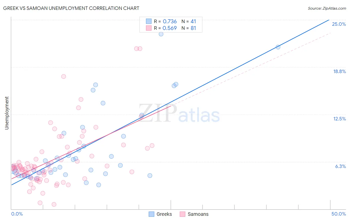 Greek vs Samoan Unemployment