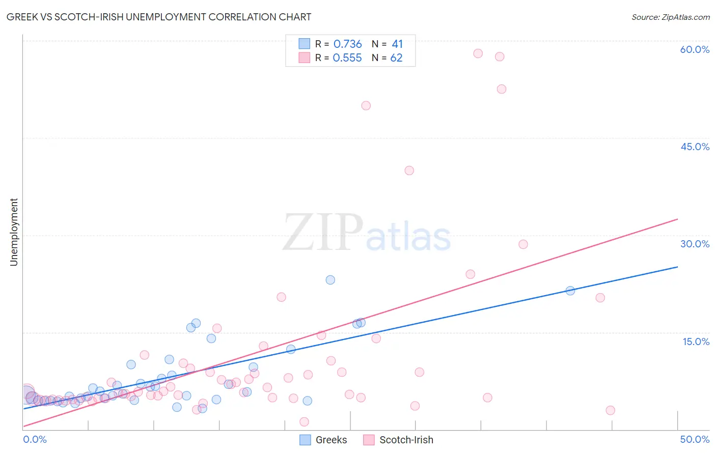 Greek vs Scotch-Irish Unemployment