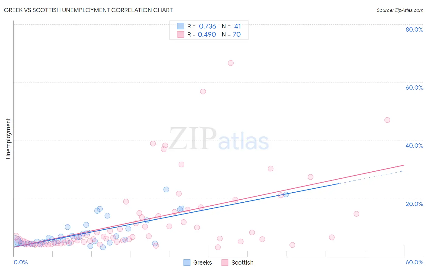 Greek vs Scottish Unemployment