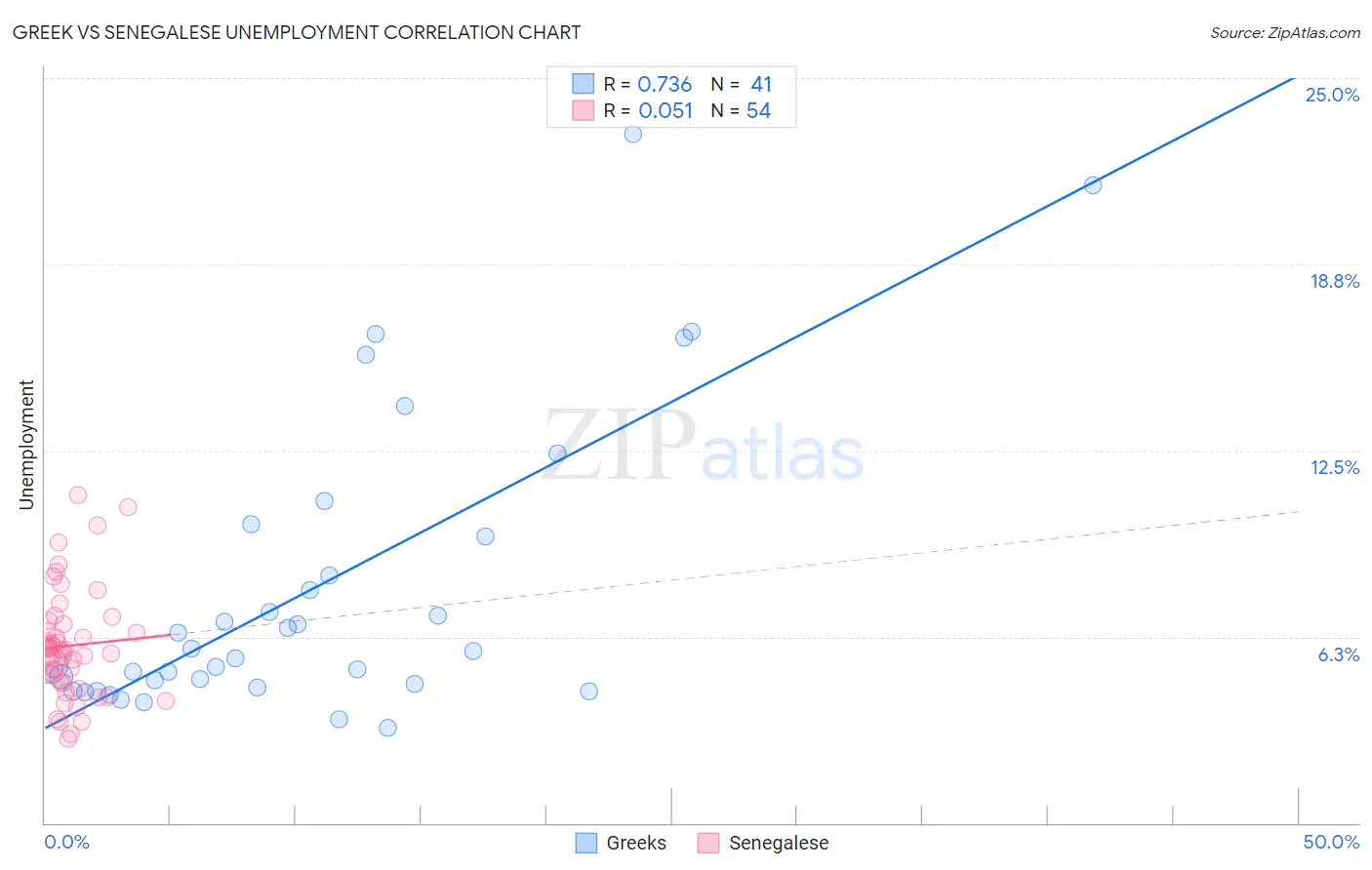 Greek vs Senegalese Unemployment