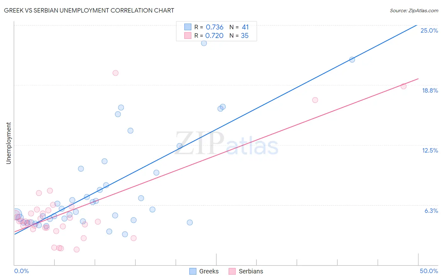 Greek vs Serbian Unemployment