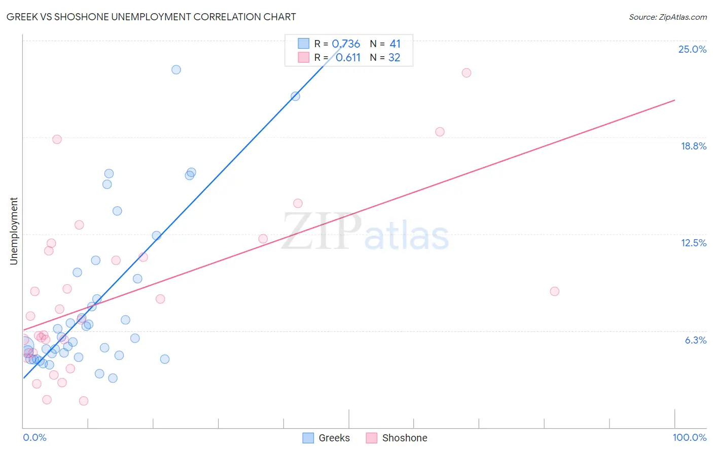 Greek vs Shoshone Unemployment