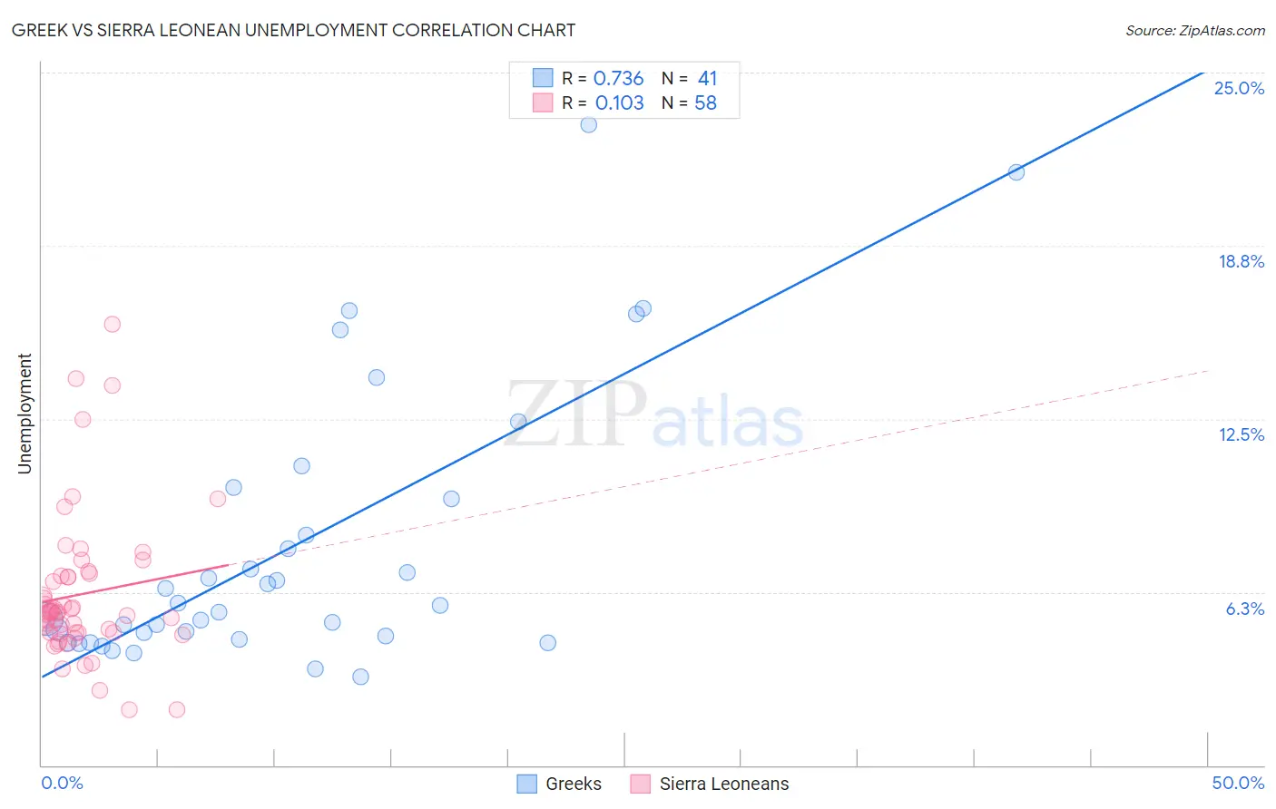 Greek vs Sierra Leonean Unemployment