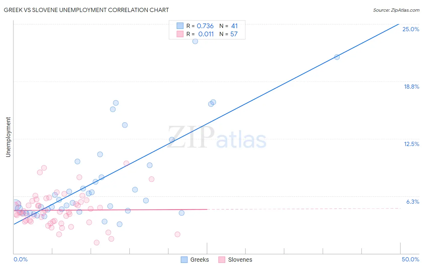 Greek vs Slovene Unemployment