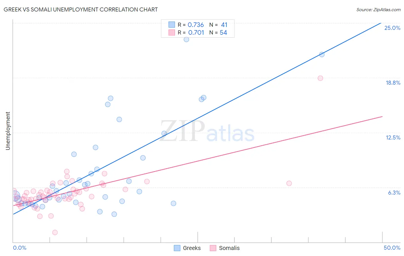 Greek vs Somali Unemployment