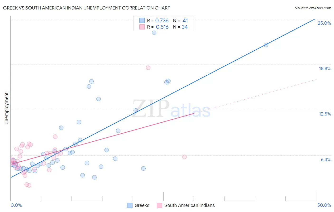Greek vs South American Indian Unemployment
