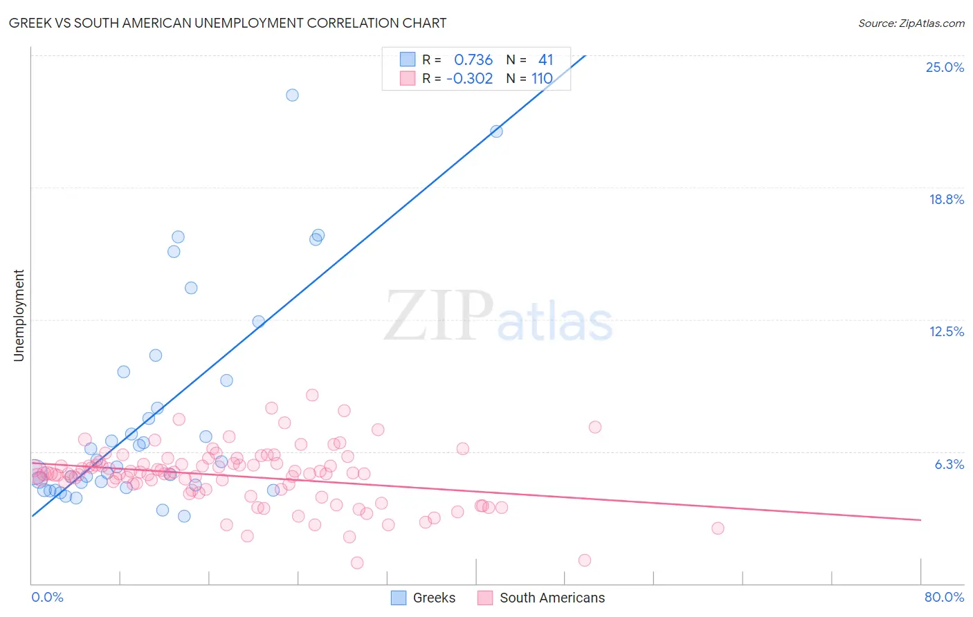 Greek vs South American Unemployment