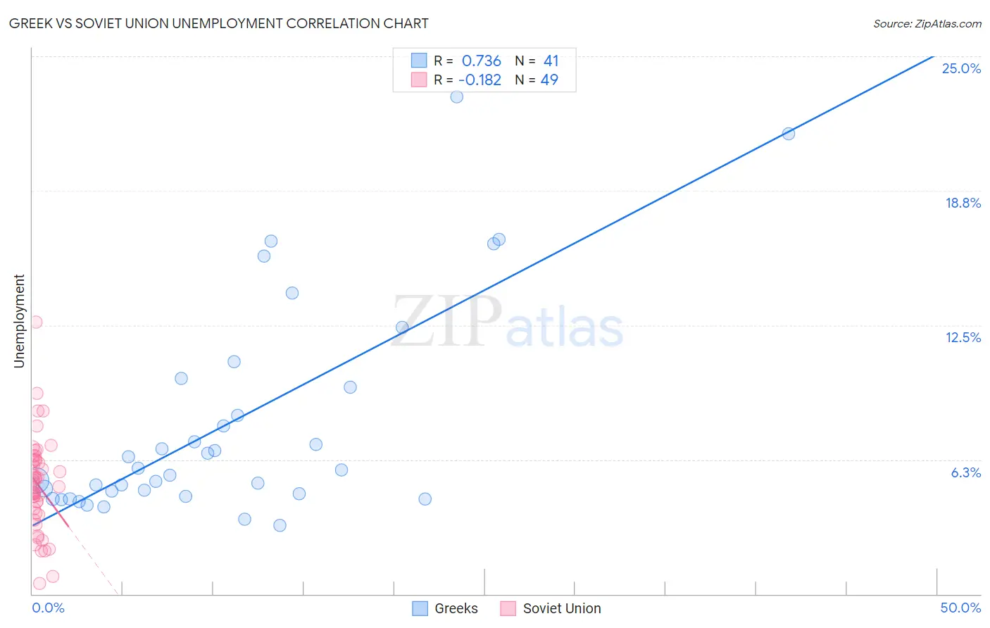 Greek vs Soviet Union Unemployment