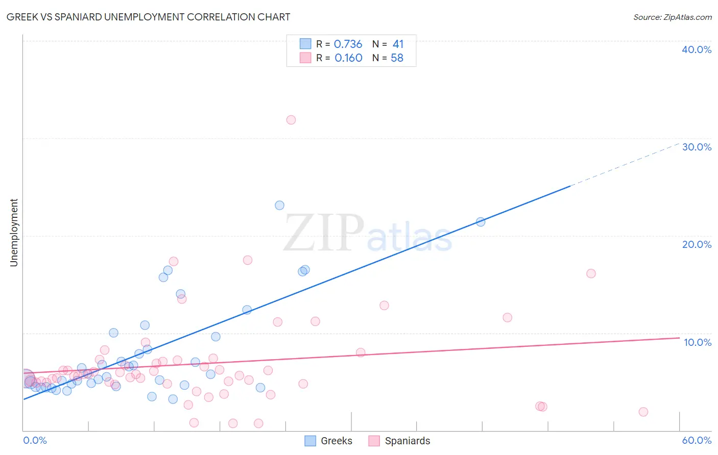 Greek vs Spaniard Unemployment