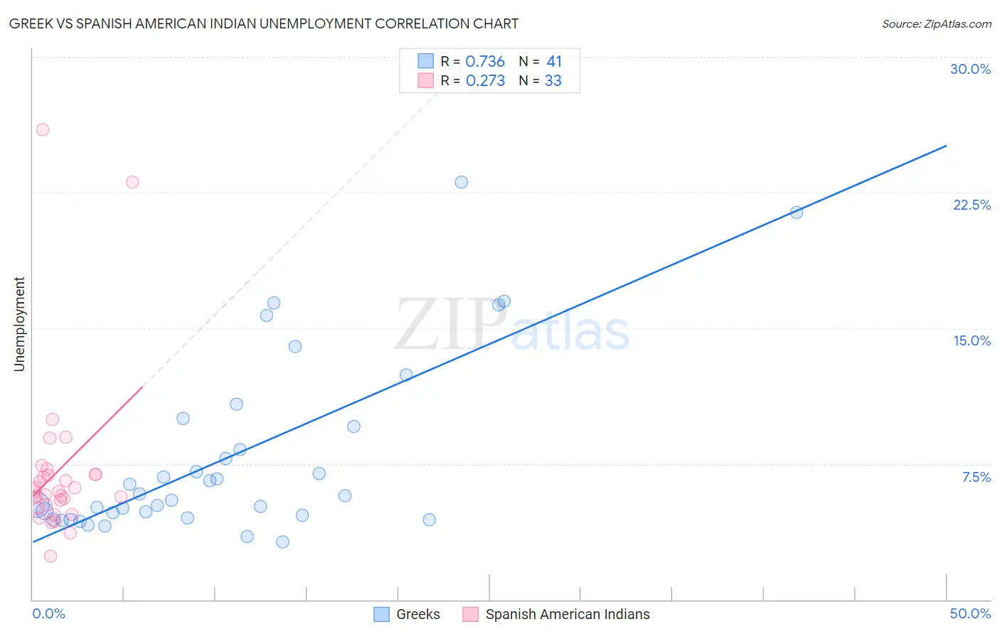 Greek vs Spanish American Indian Unemployment