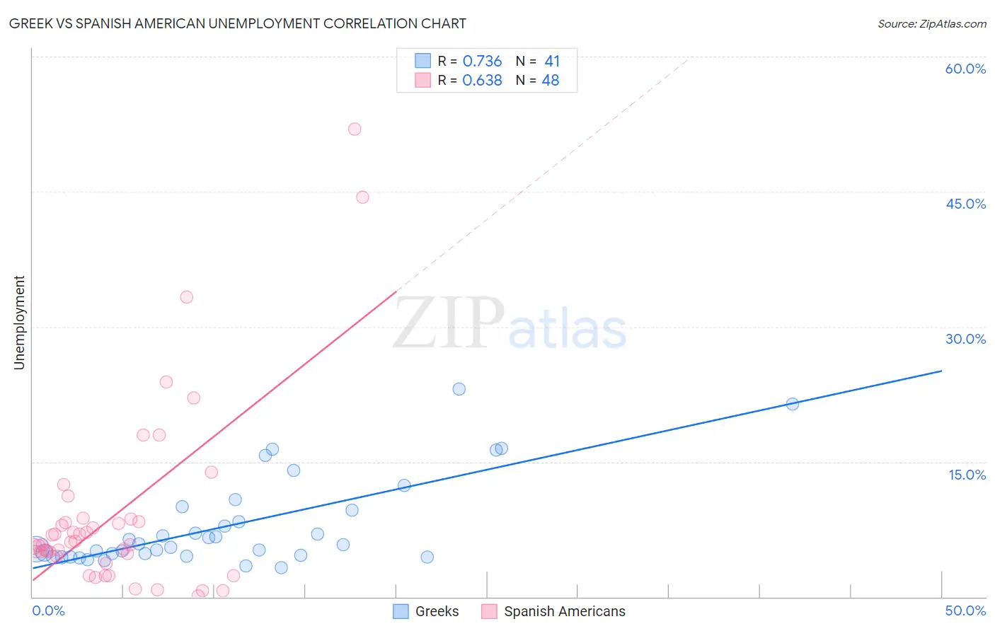 Greek vs Spanish American Unemployment