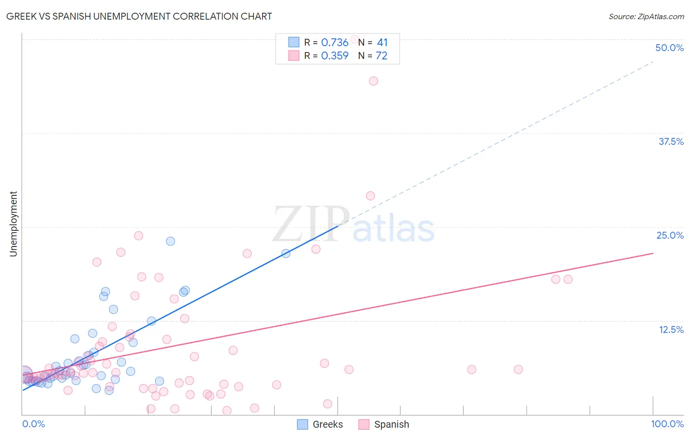 Greek vs Spanish Unemployment
