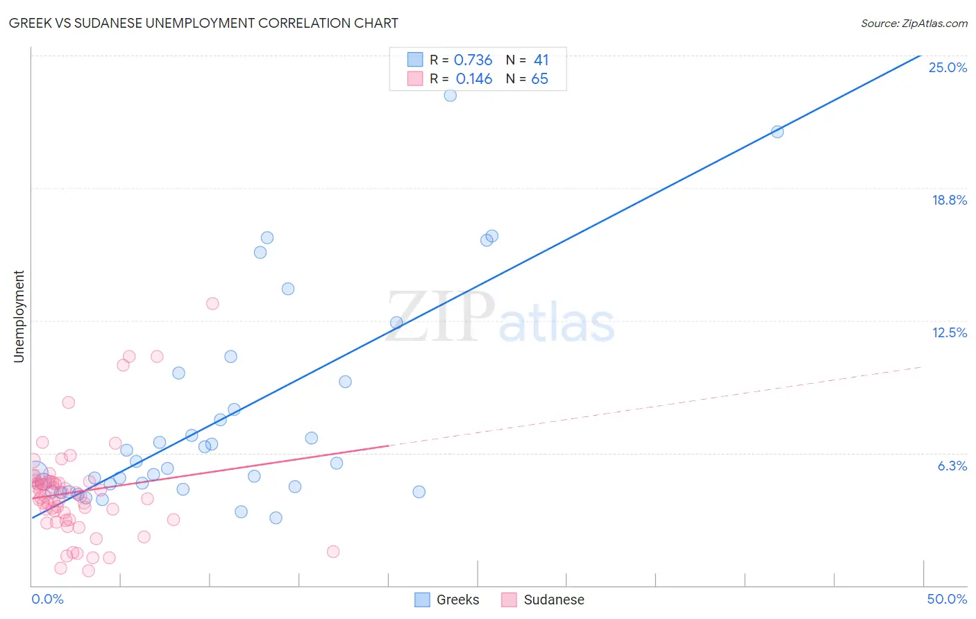 Greek vs Sudanese Unemployment