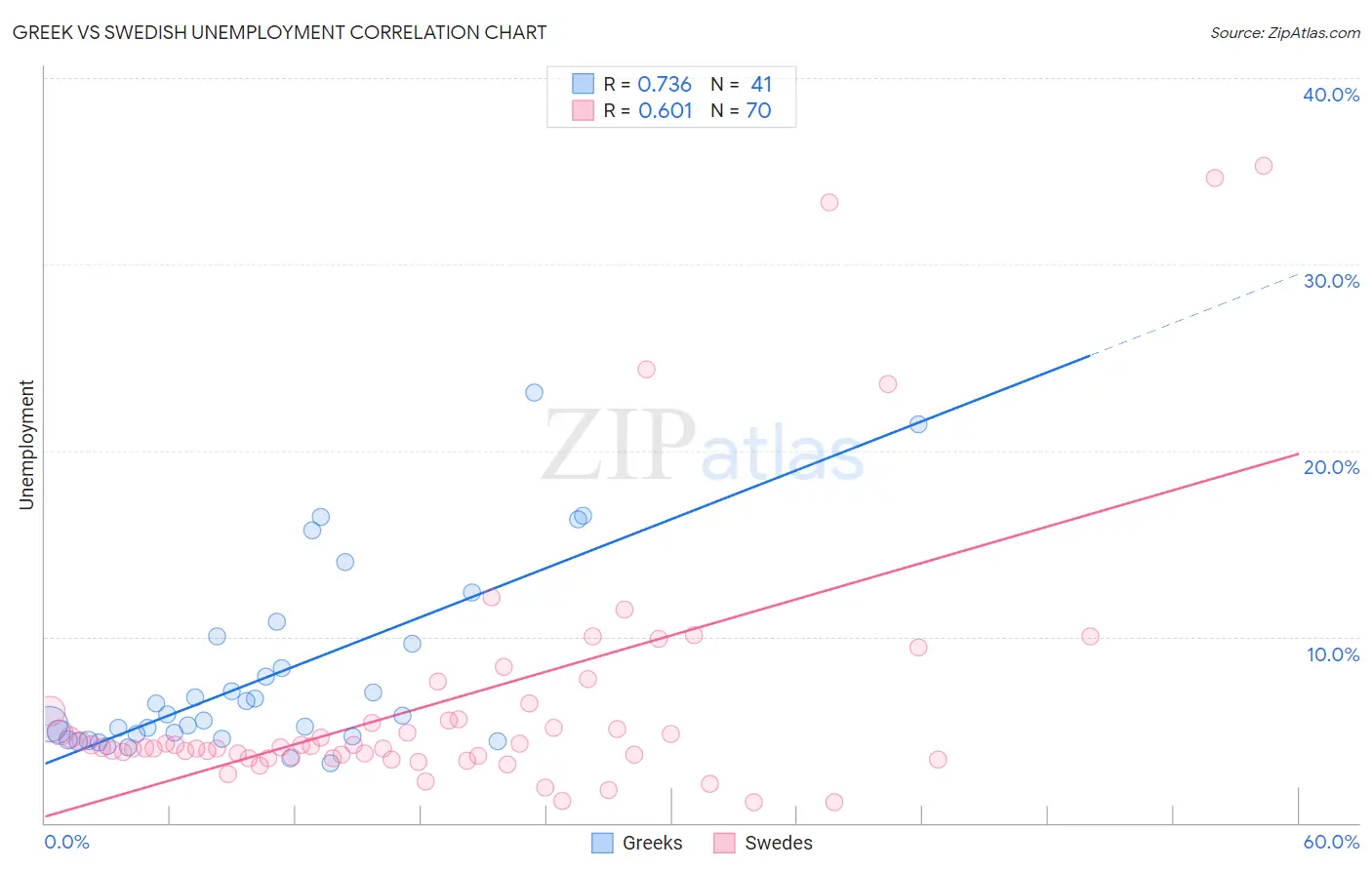 Greek vs Swedish Unemployment