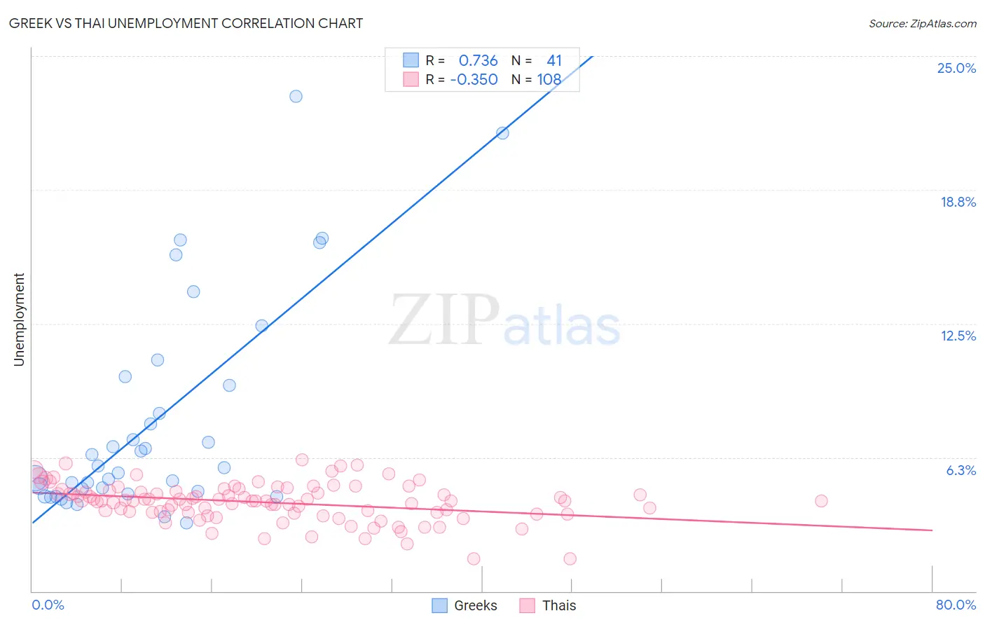 Greek vs Thai Unemployment