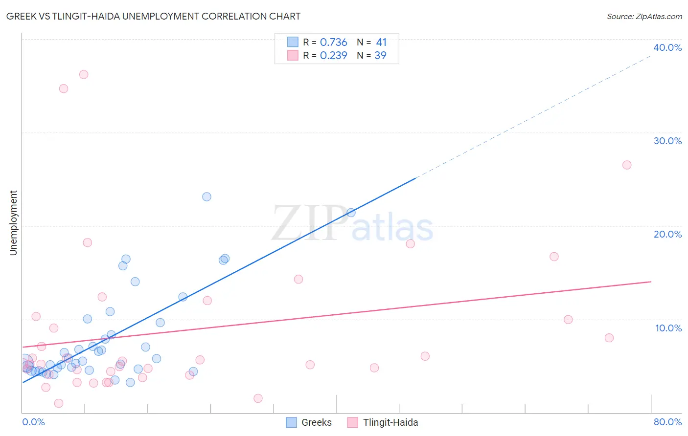 Greek vs Tlingit-Haida Unemployment