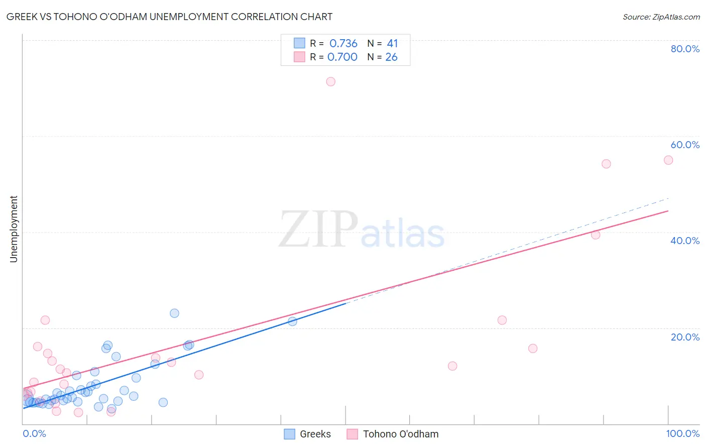 Greek vs Tohono O'odham Unemployment