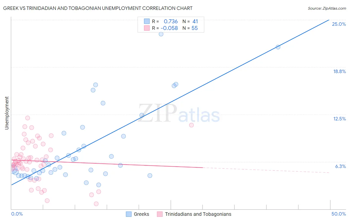 Greek vs Trinidadian and Tobagonian Unemployment