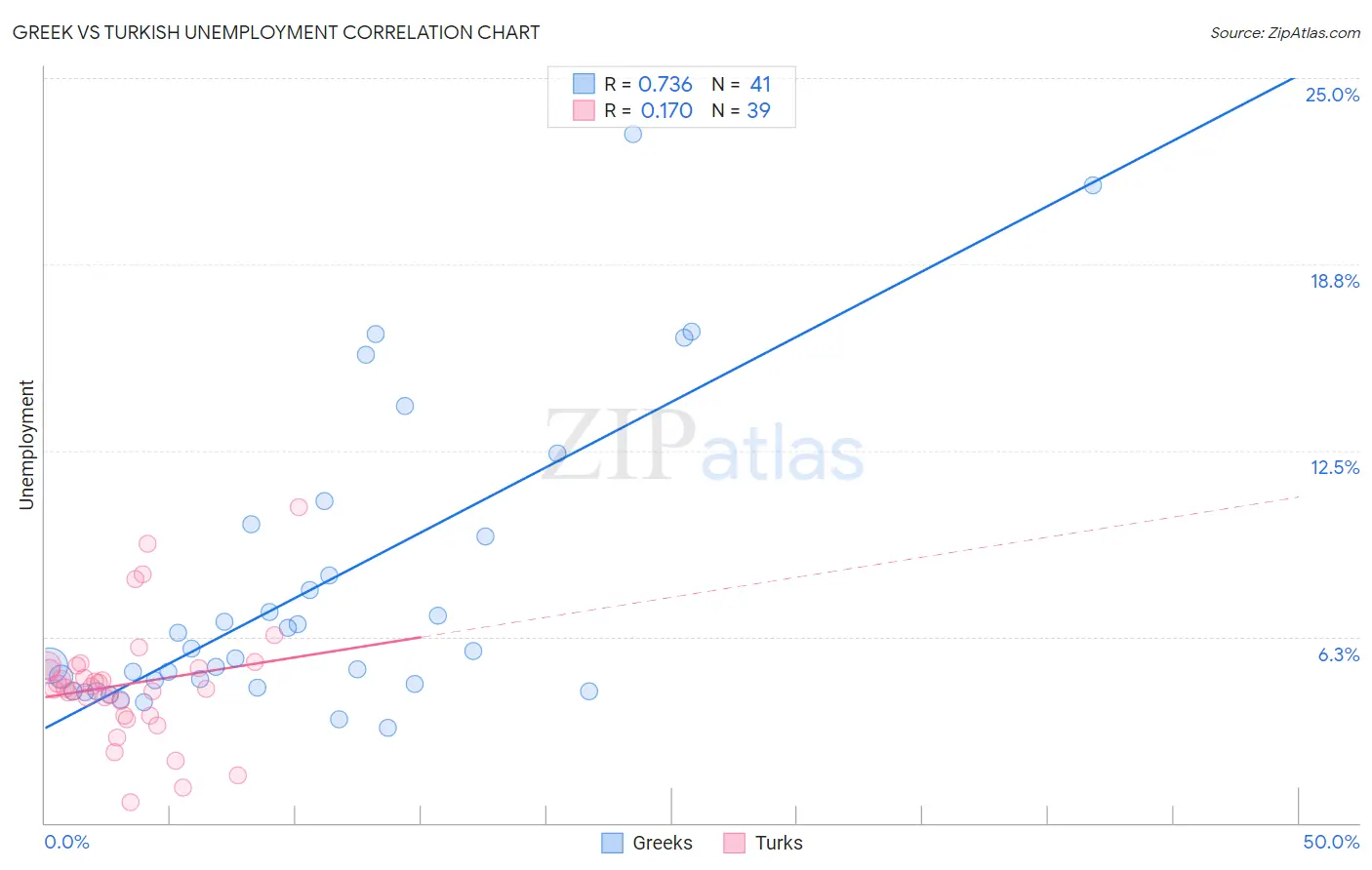 Greek vs Turkish Unemployment