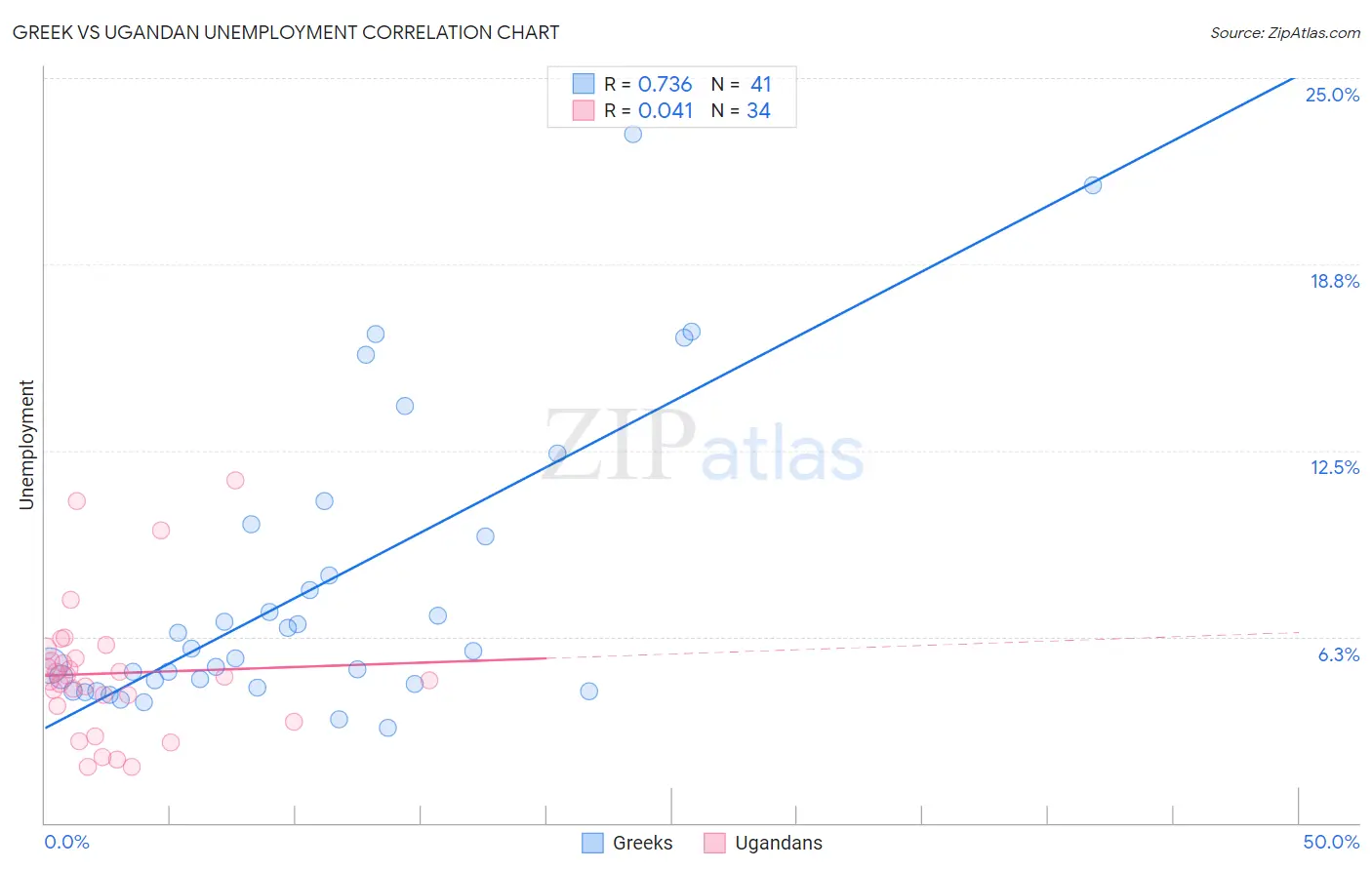 Greek vs Ugandan Unemployment