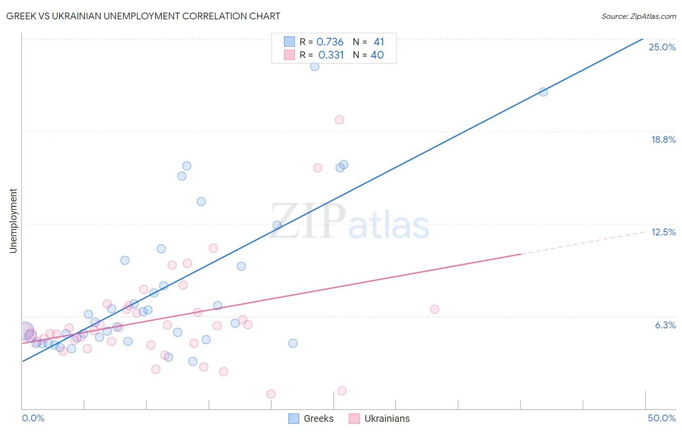 Greek vs Ukrainian Unemployment