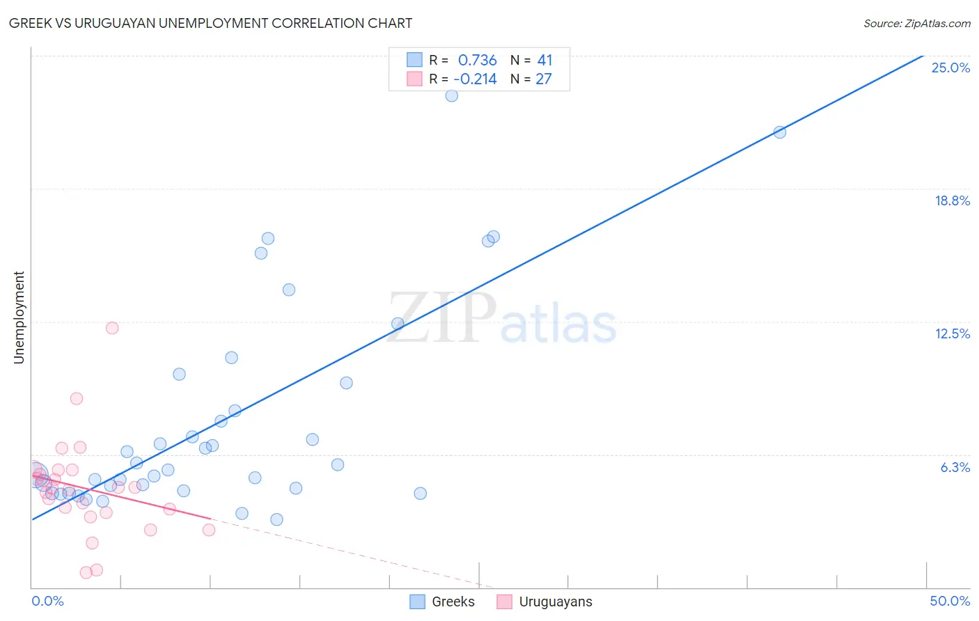 Greek vs Uruguayan Unemployment