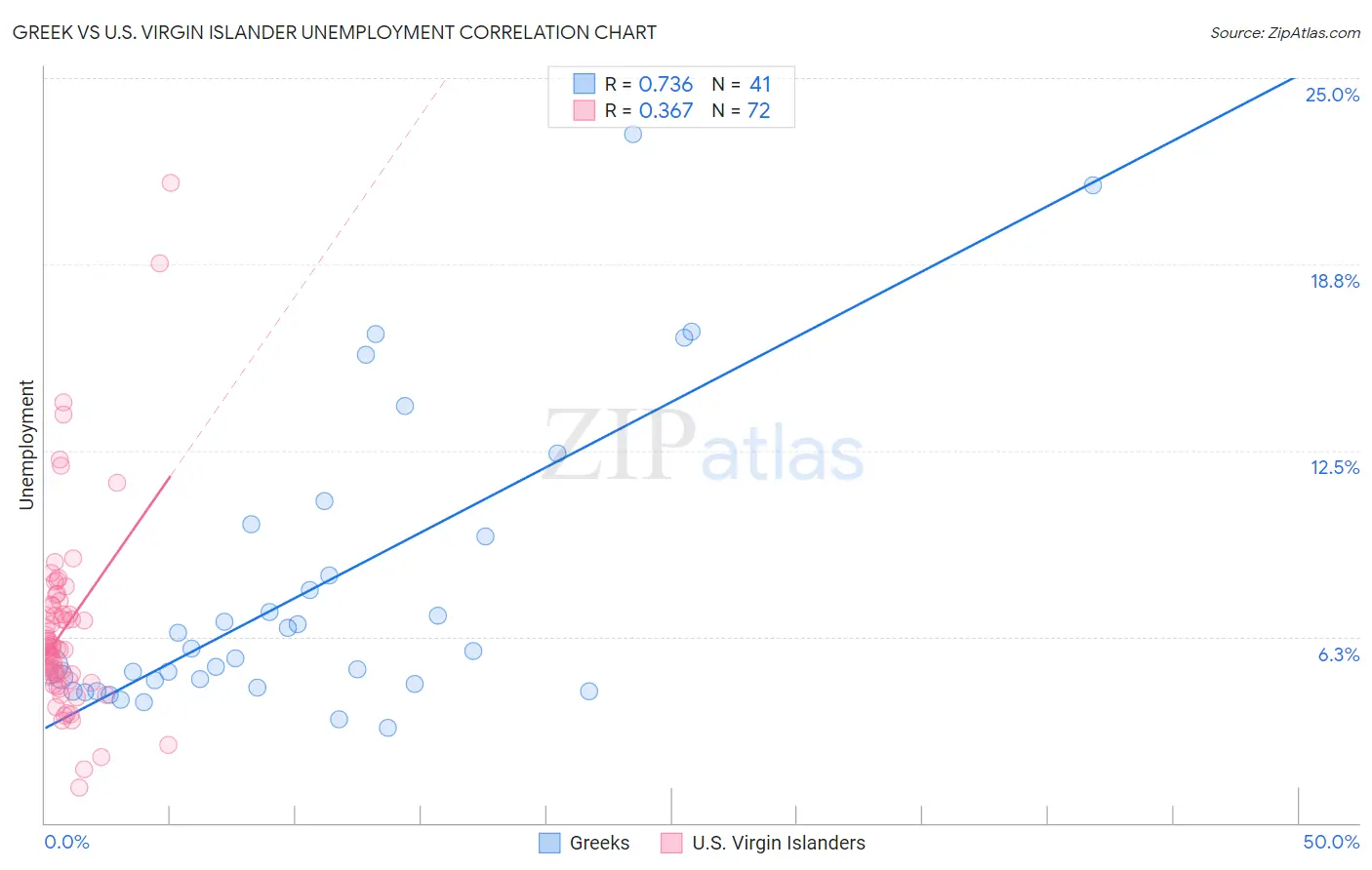 Greek vs U.S. Virgin Islander Unemployment