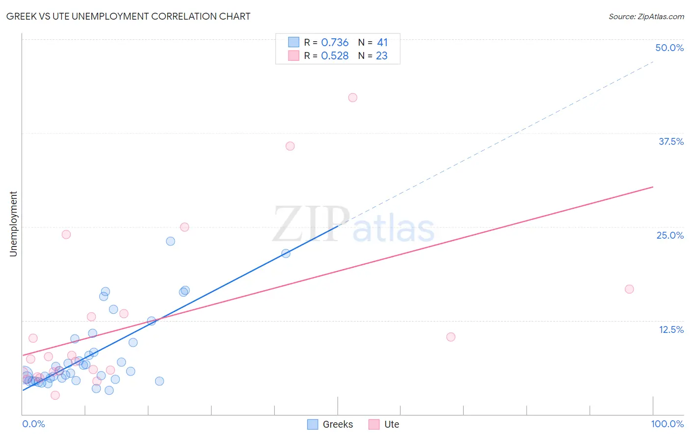 Greek vs Ute Unemployment