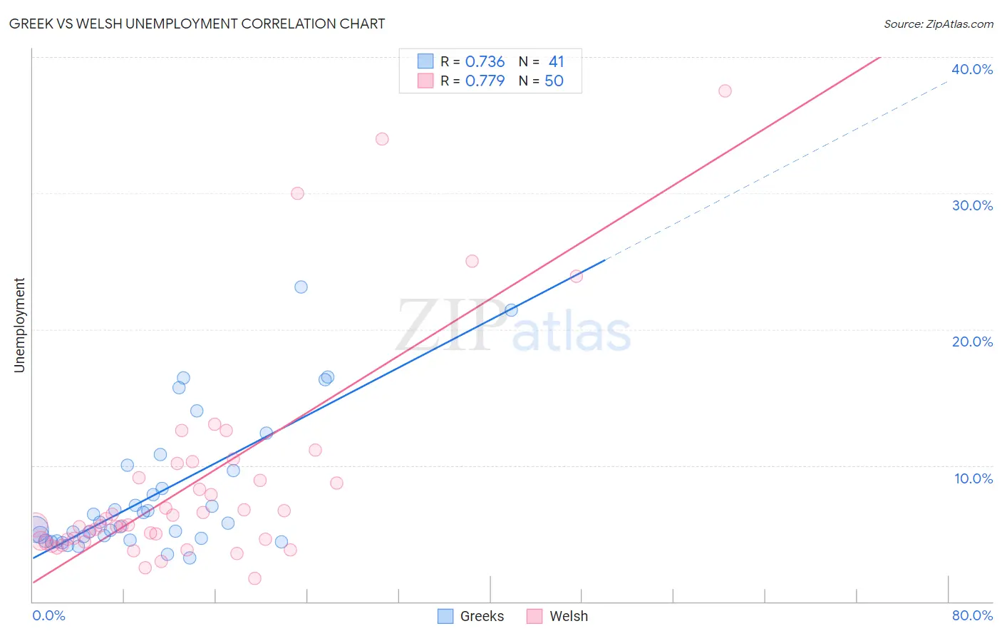 Greek vs Welsh Unemployment