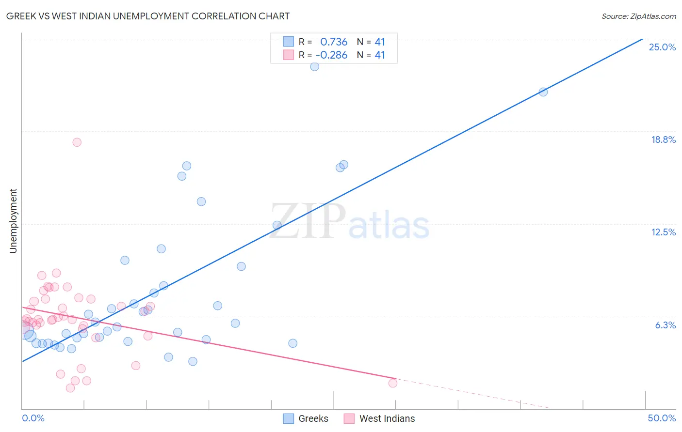 Greek vs West Indian Unemployment