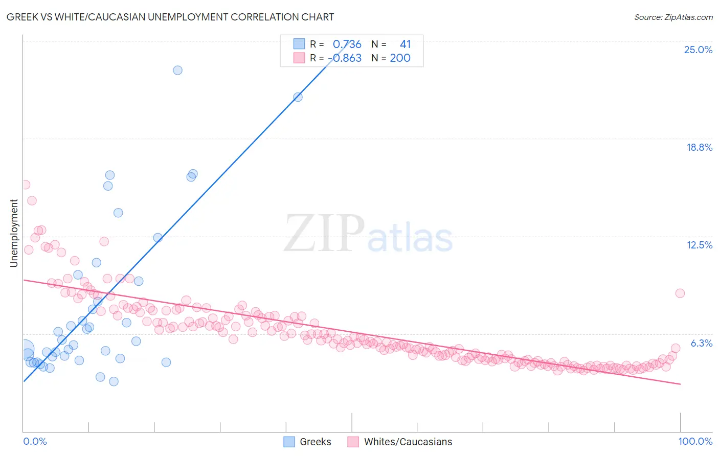 Greek vs White/Caucasian Unemployment