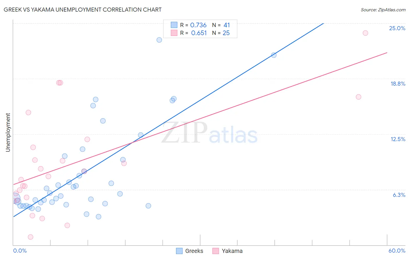 Greek vs Yakama Unemployment