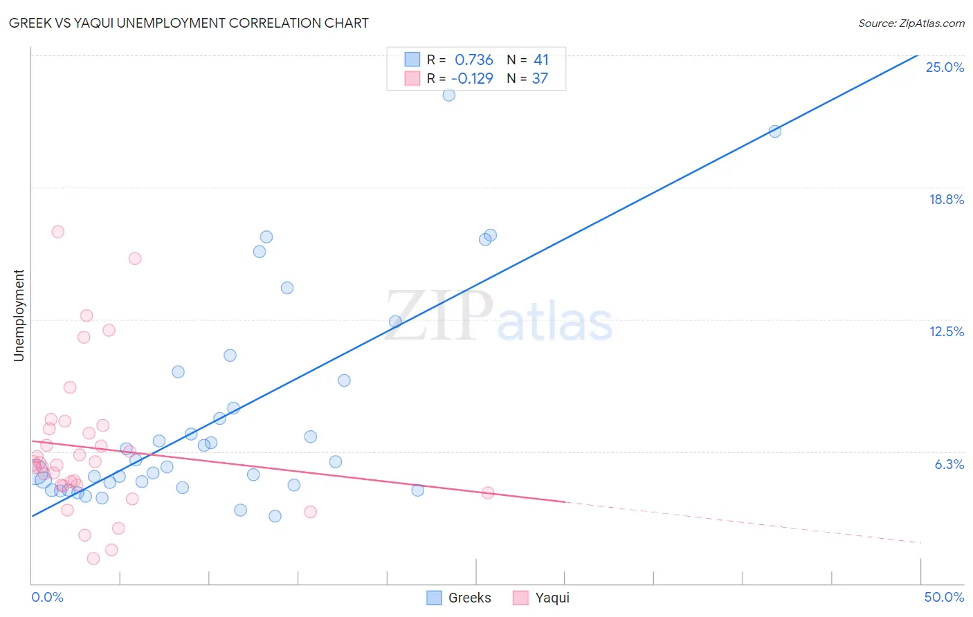 Greek vs Yaqui Unemployment