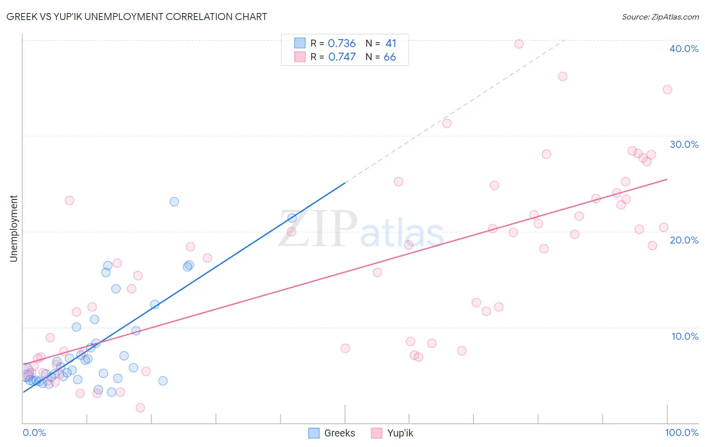 Greek vs Yup'ik Unemployment