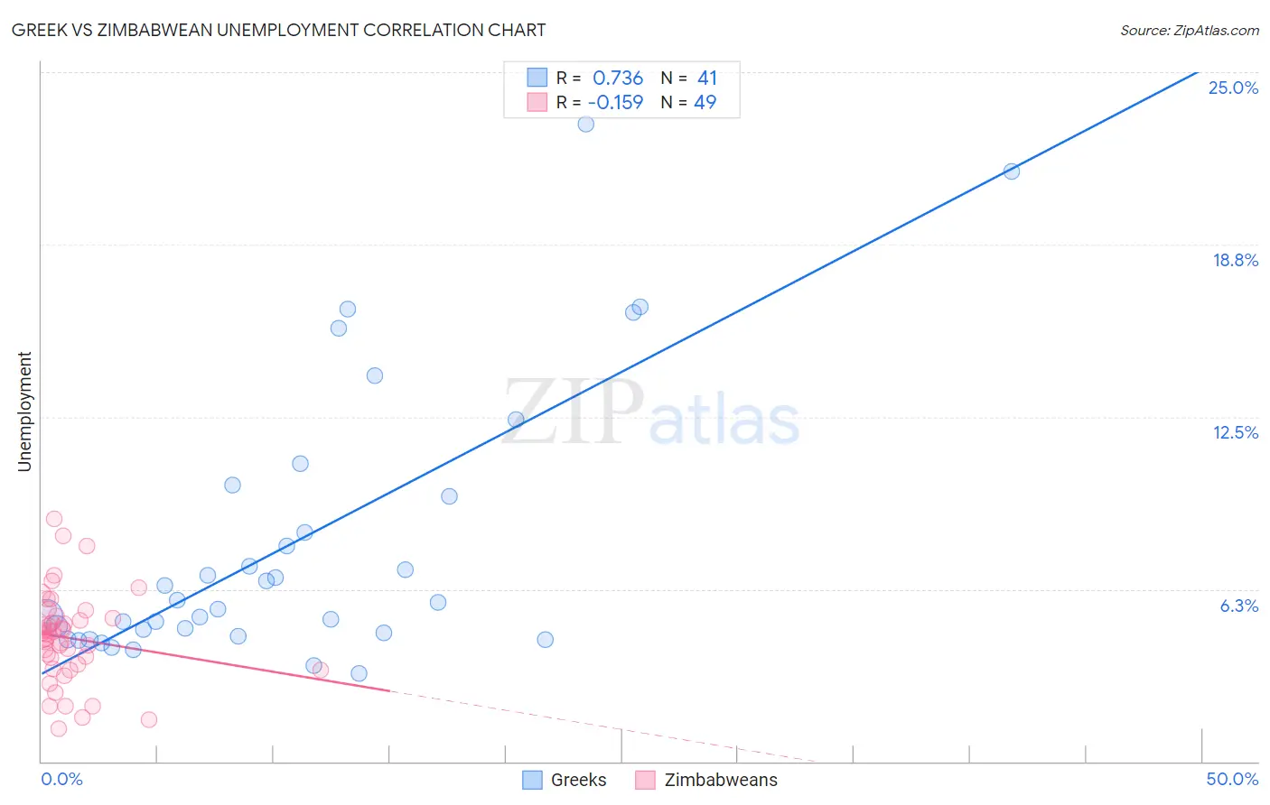 Greek vs Zimbabwean Unemployment