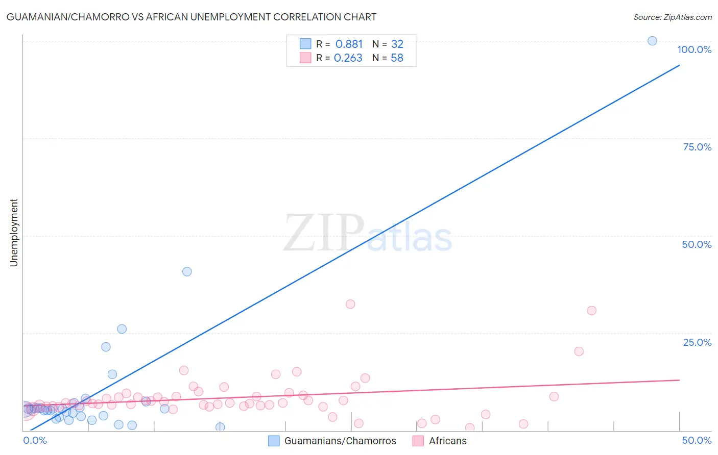 Guamanian/Chamorro vs African Unemployment
