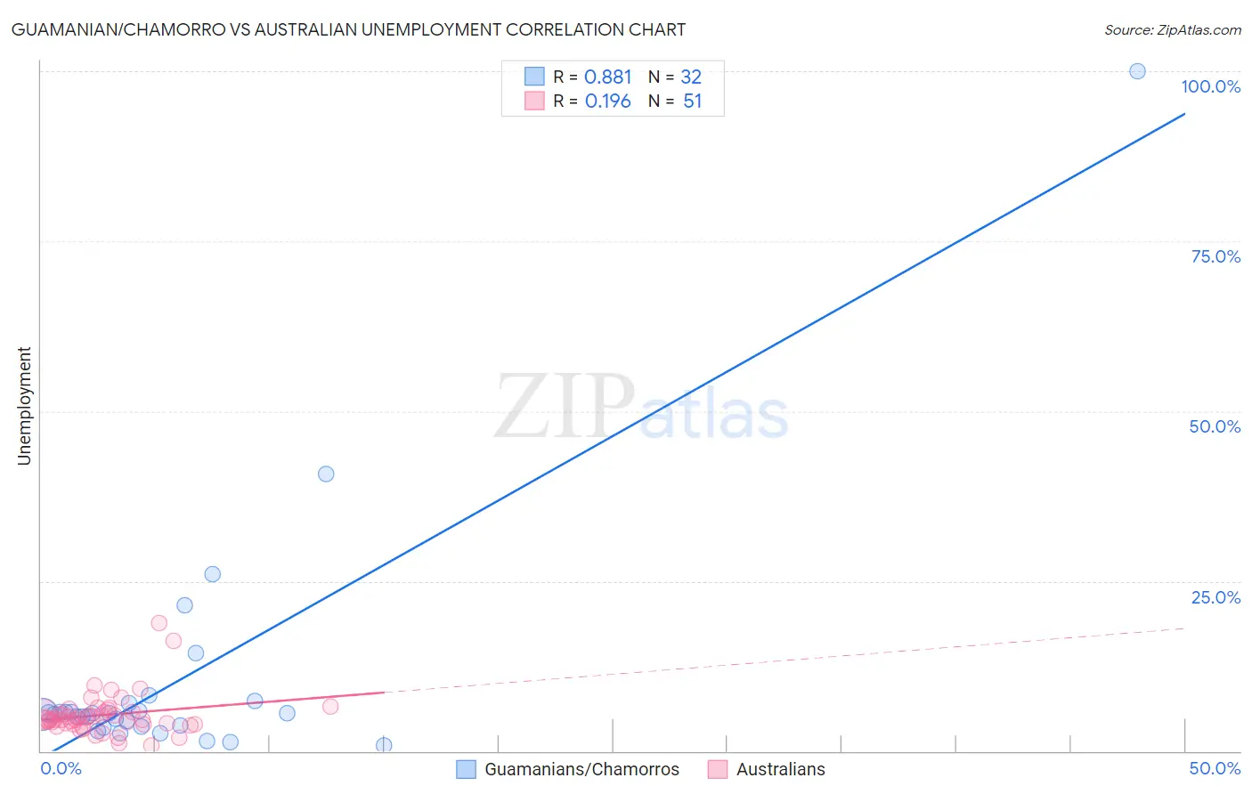 Guamanian/Chamorro vs Australian Unemployment
