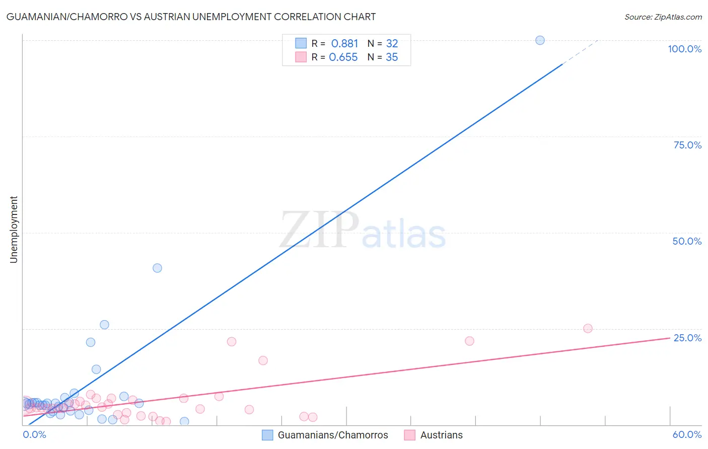 Guamanian/Chamorro vs Austrian Unemployment