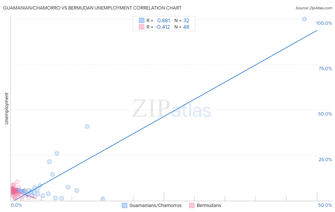 Guamanian/Chamorro vs Bermudan Unemployment