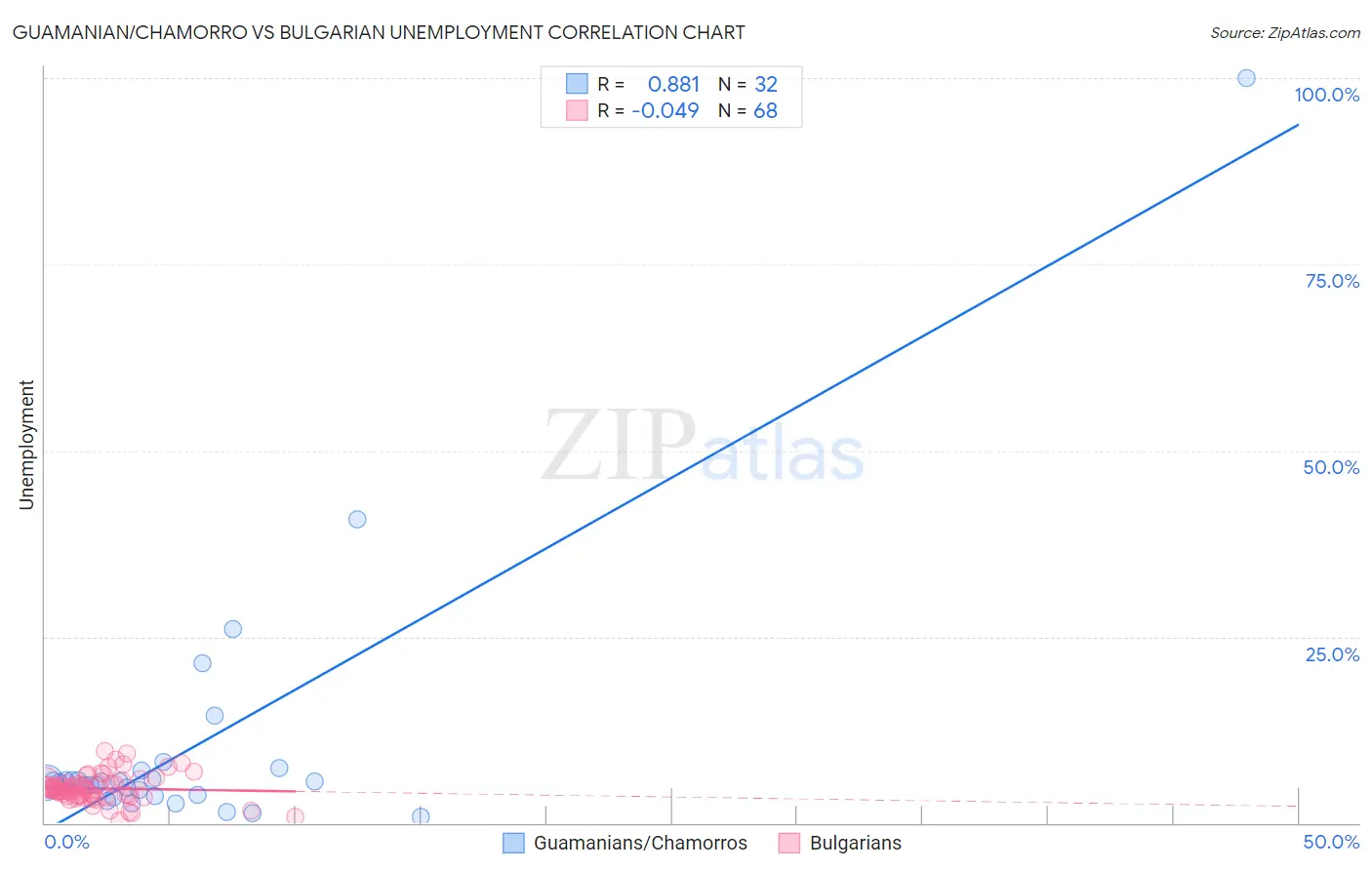 Guamanian/Chamorro vs Bulgarian Unemployment