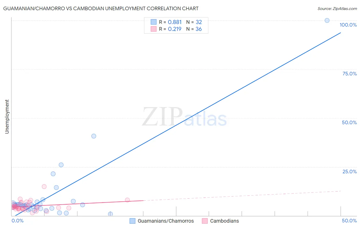 Guamanian/Chamorro vs Cambodian Unemployment